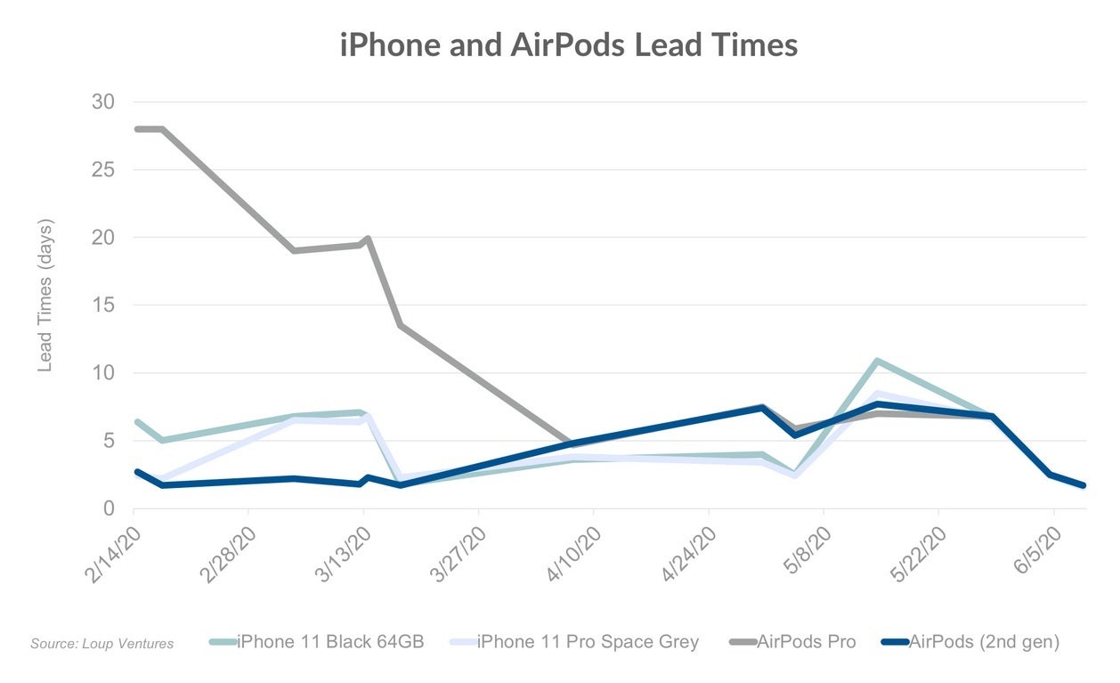 Lead times shrink for the iPhone and AirPods indicating a return to normal production for Apple - Production of Apple iPhones and AirPods might have returned to pre-pandemic levels