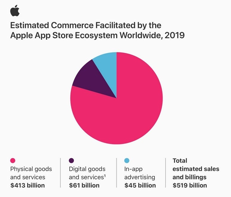 The App Store supported $519 billion in billings last year - Apple App Store ecosystem generated big bucks last year
