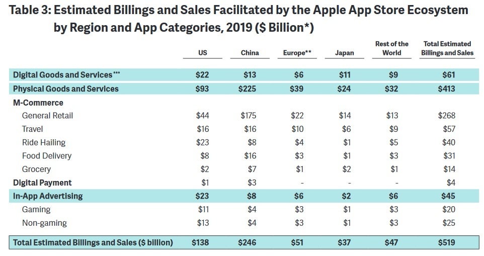 China represented 47% of App Store billing last year - Apple App Store ecosystem generated big bucks last year