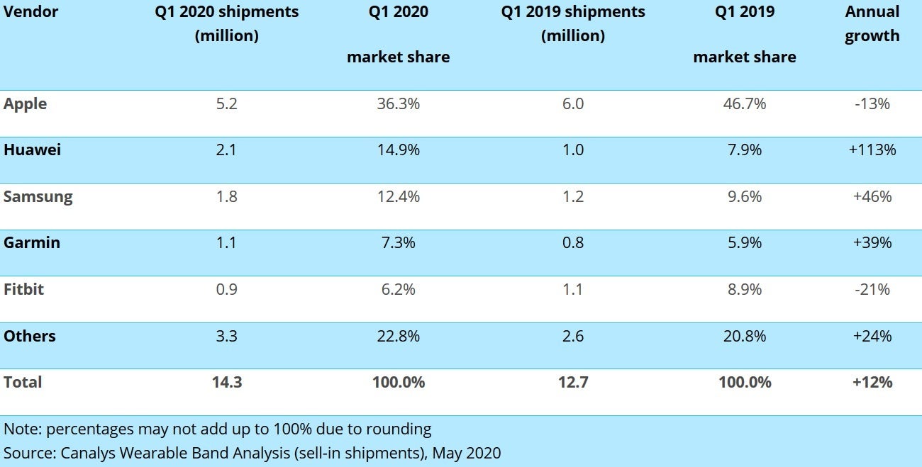 The Apple Watch continues to lead the smartwatch industry in market share - Apple Watch still on top during Q1 while a new challenger replaces Samsung as runner-up
