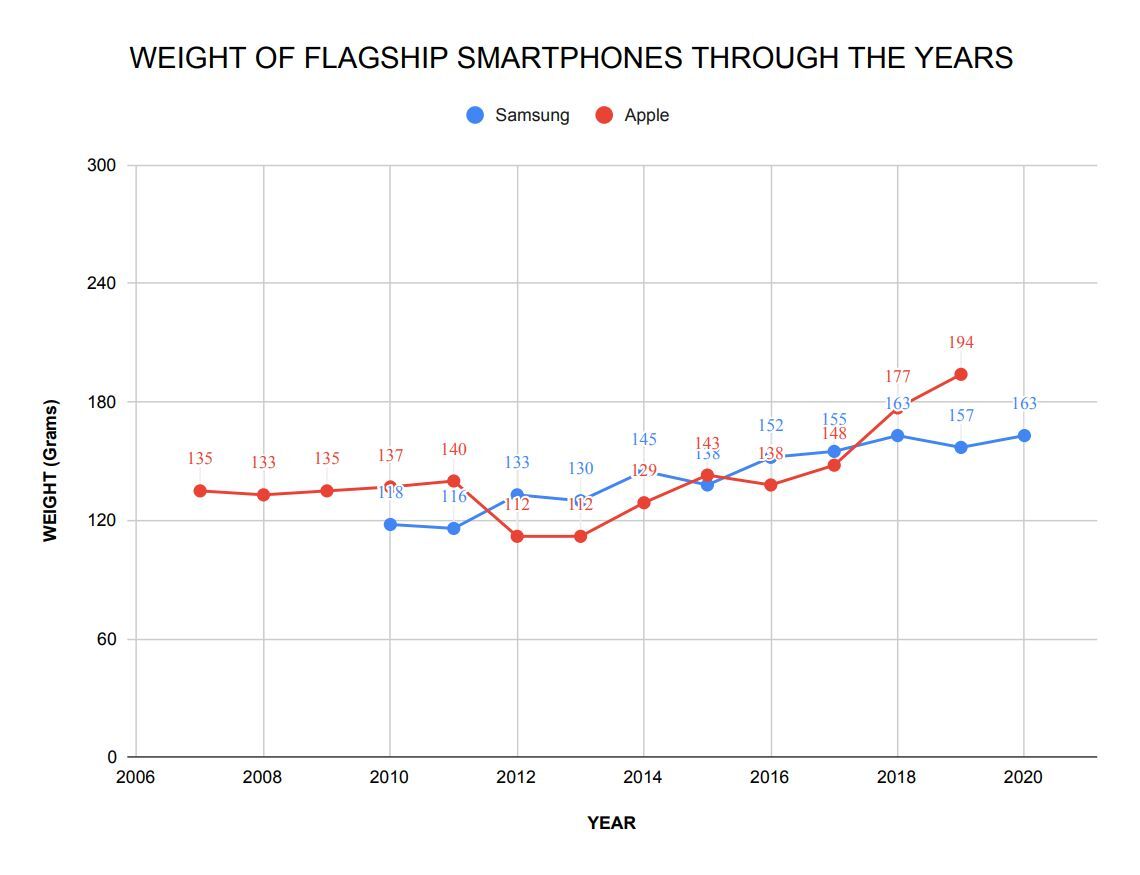 Why are phones so heavy?