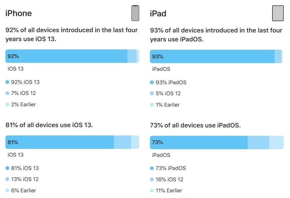81% of active iOS users are running iOS 13 - Apple says 81% of iPhones are running iOS 13