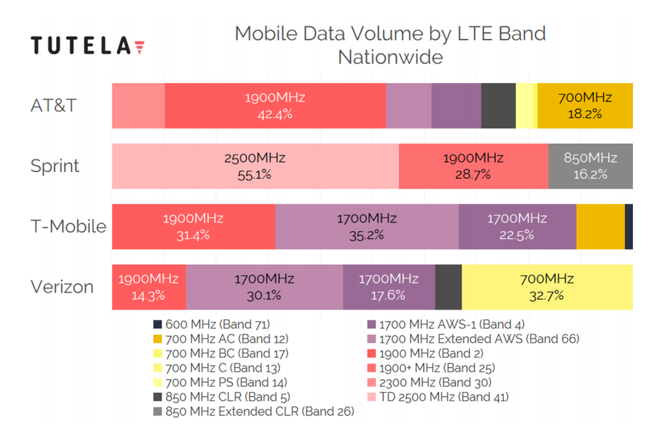 Cheat Sheet Which 4g Lte Bands Do At T Verizon T Mobile And Sprint Use In The Usa Phonearena