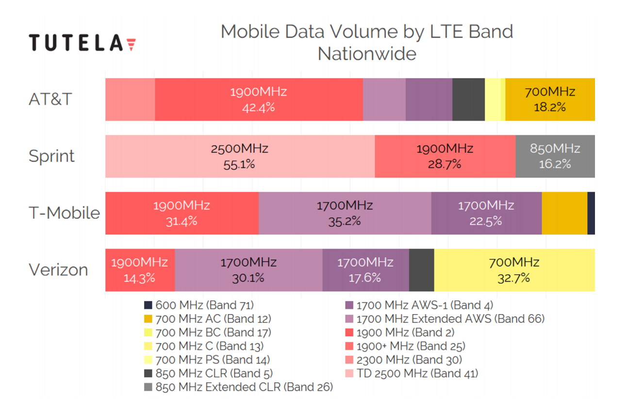 Mobile data volume as of September 2019, data by Tutela - Cheat sheet: which 4G LTE bands do AT&T, Verizon, T-Mobile and Sprint use in the USA?