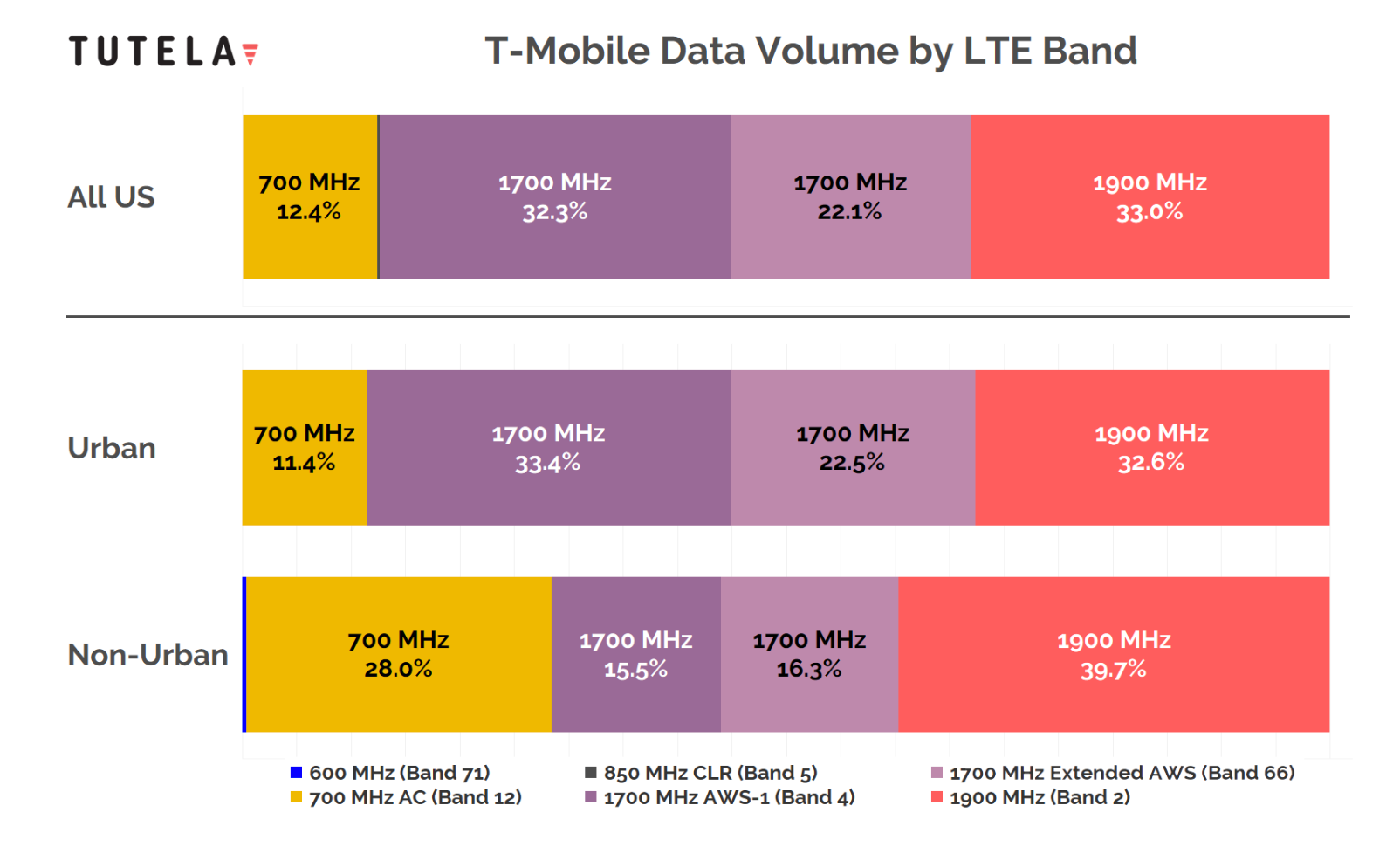 T-Mobile 4G LTE data by volume, breakdown as of December 2018 - Cheat sheet: which 4G LTE bands do AT&T, Verizon, T-Mobile and Sprint use in the USA?
