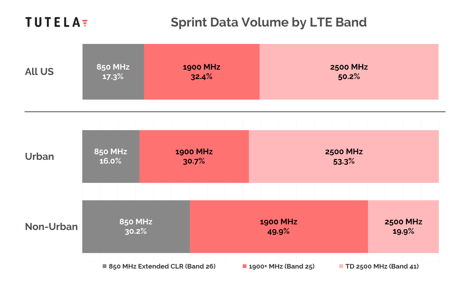 Sprint 4G LTE data by volume, breakdown as of December 2018 - Cheat sheet: which 4G LTE bands do AT&T, Verizon, T-Mobile and Sprint use in the USA?