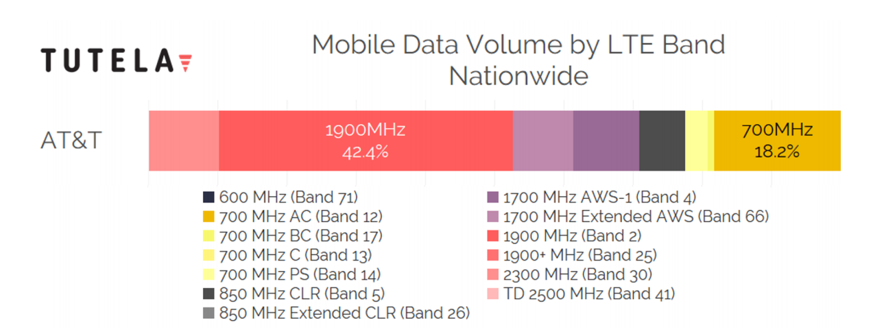AT&amp;T mobile data volume as of September 2019, data by Tutela - Cheat sheet: which 4G LTE bands do AT&T, Verizon, T-Mobile and Sprint use in the USA?
