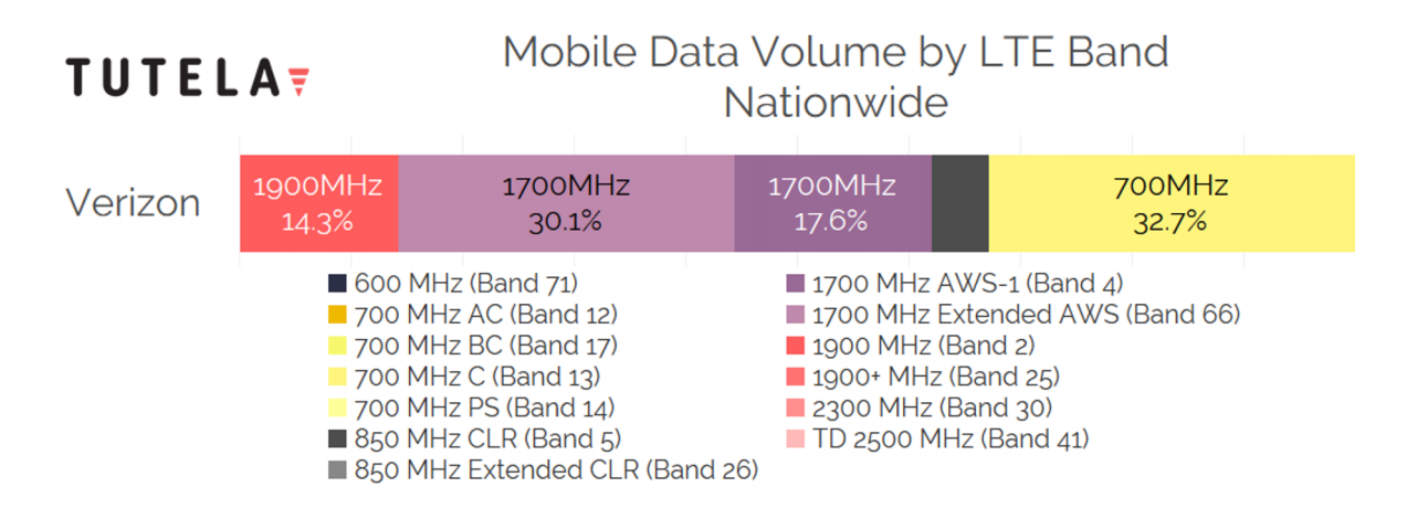 Verizon Wireless mobile data volume, data by Tutela - Cheat sheet: which 4G LTE bands do AT&T, Verizon, T-Mobile and Sprint use in the USA?