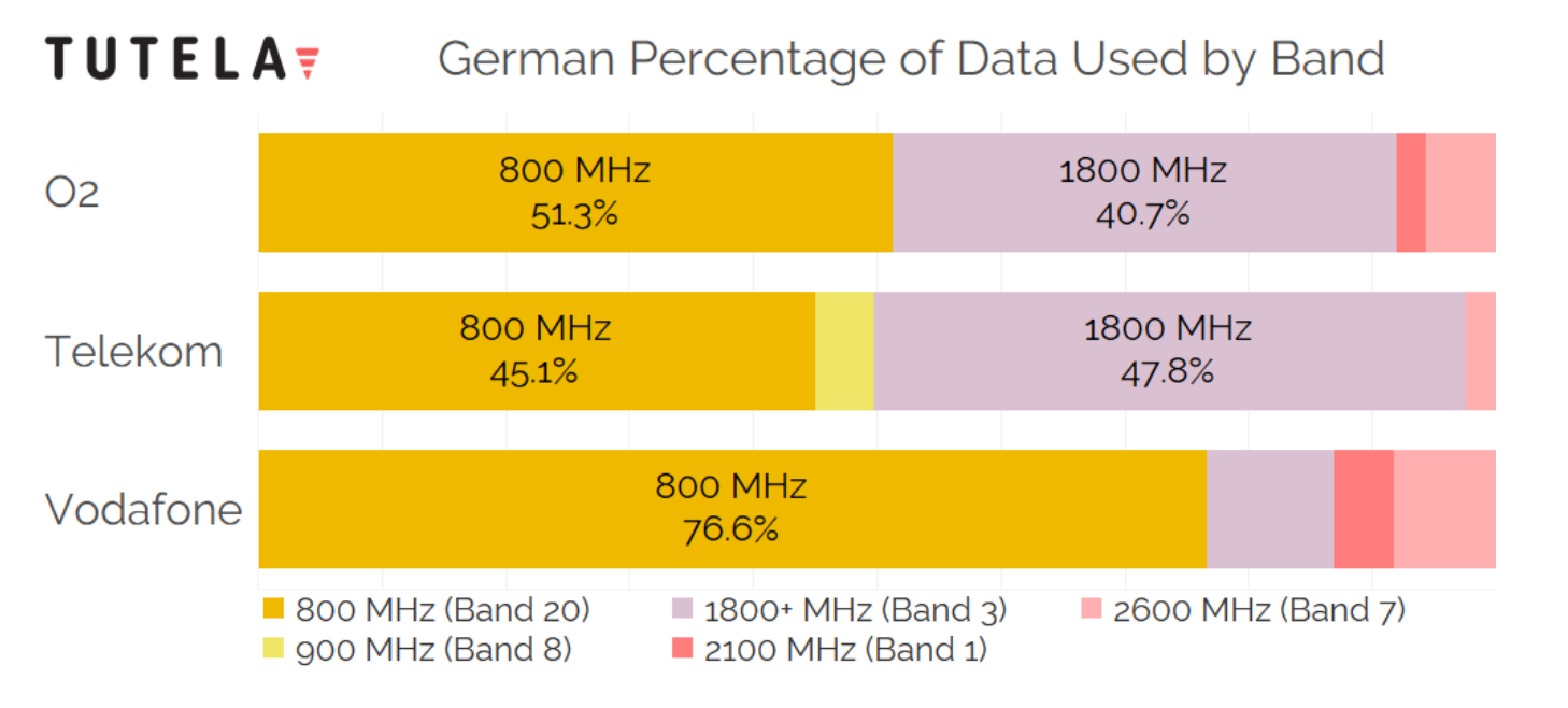 4G LTE bands used by carriers in Germany - Cheat sheet: which 4G LTE bands do AT&T, Verizon, T-Mobile and Sprint use in the USA?