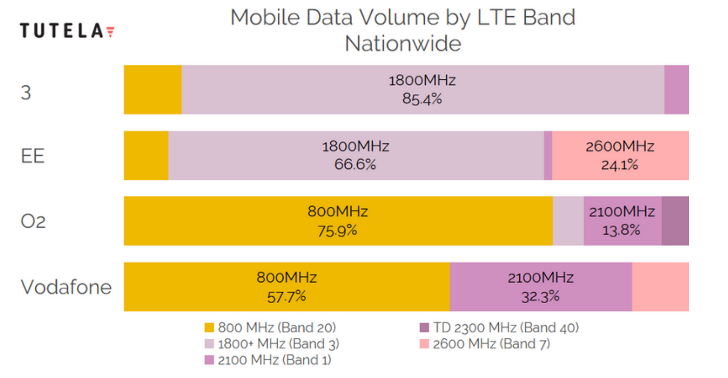 4G LTE bands used by carriers in the United Kingdom - Cheat sheet: which 4G LTE bands do AT&T, Verizon, T-Mobile and Sprint use in the USA?