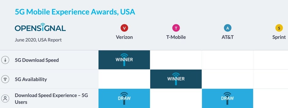 Los primeros premios 5G de EE. UU. distribuyen la riqueza entre Verizon, T-Mobile y AT&T