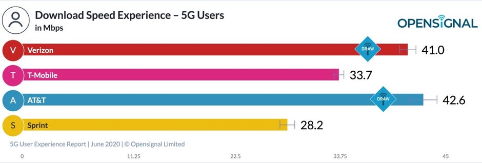 Los primeros premios 5G de EE. UU. reparten la riqueza entre Verizon, T-Mobile y AT&T