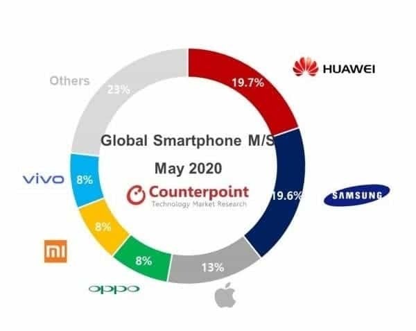 Huawei is still the world's largest phone maker but Samsung is catching up fast