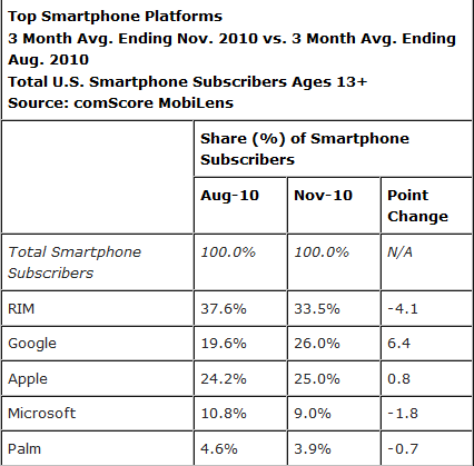 Android and Apple are the only two OS to gain ground in the last 3 months - Android passes Apple for second place on list of total U.S. smartphone subscribers; RIM #1
