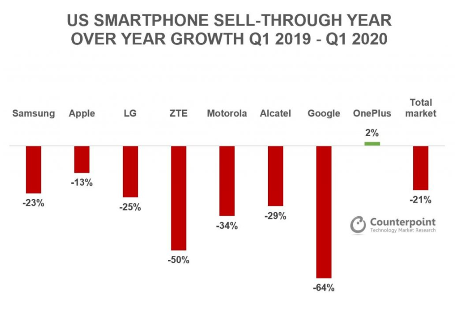 Counterpoint's graph showing US smartphone sales - Here is why the OnePlus Nord is not coming to the US