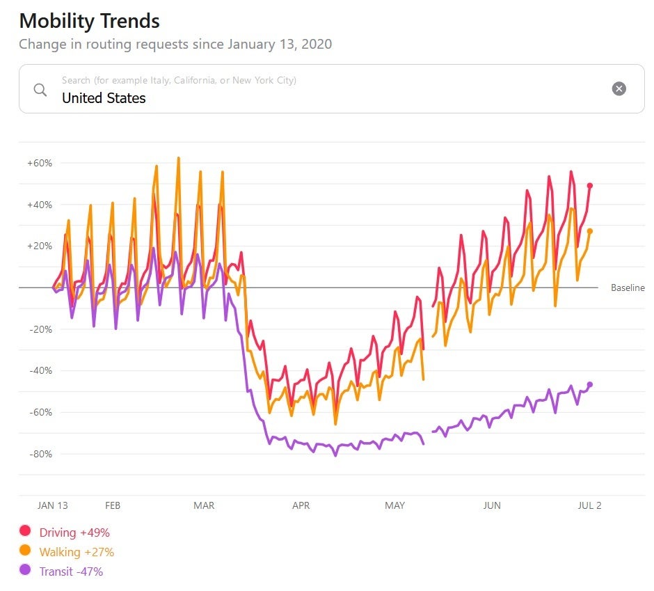 Apple's mobility data for the U.S. since the beginning of the year - Apple's mobility data helps oil traders spill red ink