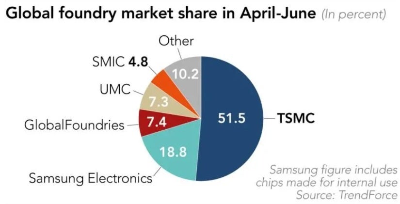 TSMC owned 51% of the global foundry market during the second quarter - TSMC crushes Samsung in Q2 chip production as more 5G demand beckons