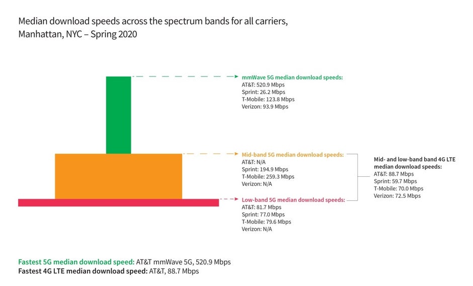 Verizon disappoints, AT&T surprises, and T-Mobile shines in new 5G speed tests