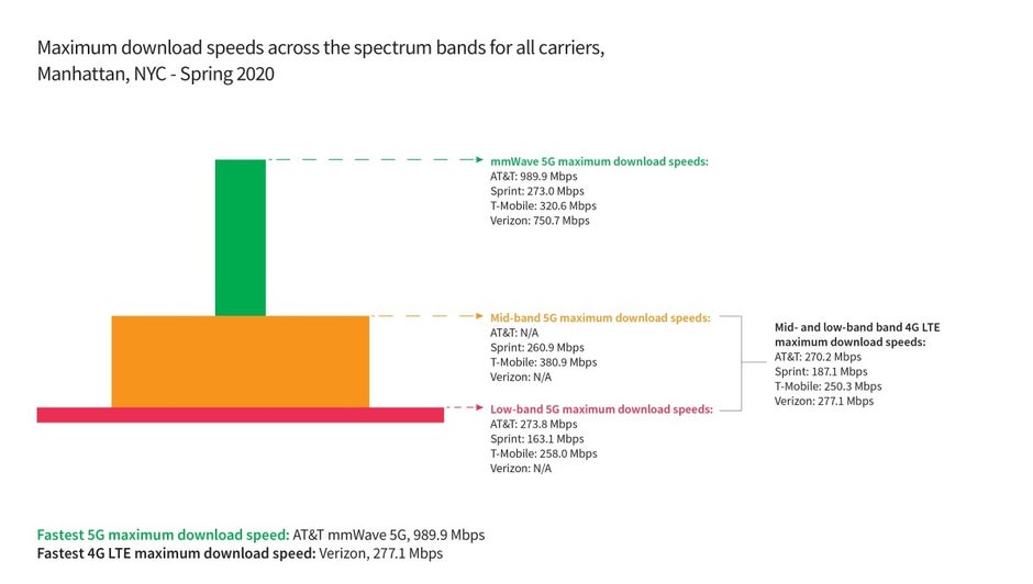 Verizon disappoints, AT&T surprises, and T-Mobile shines in new 5G speed tests
