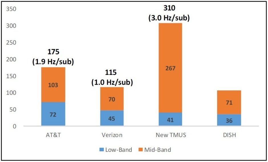 Dish remains committed to splashing the cash on additional T-Mobile 5G spectrum