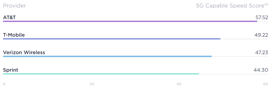 T-Mobile vs Verizon, AT&T and Sprint average 5G-capable phone download speeds - T-Mobile boasts 130x more 5G network coverage than Verizon, AT&T takes the speed lead