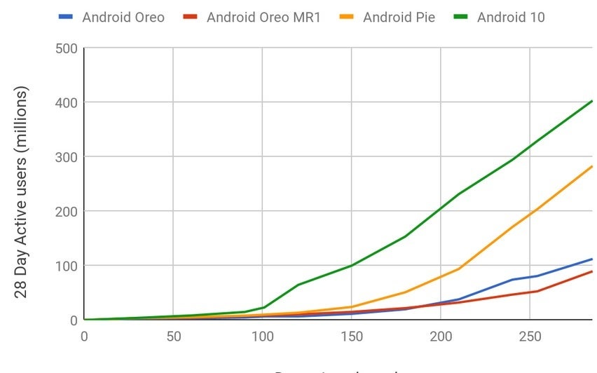 Android 10 has the fasted adoption rate of any Android version - Android 10 has the fastest adoption rate in the history of the mobile OS