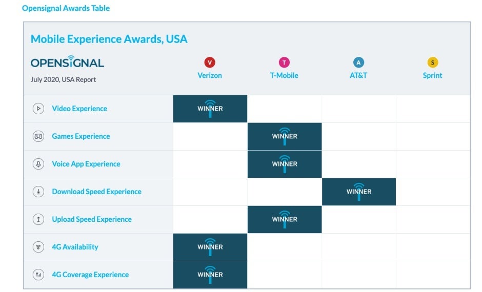 New report highlights Verizon, T-Mobile, and AT&amp;T&#039;s strengths and weaknesses on both 4G and 5G