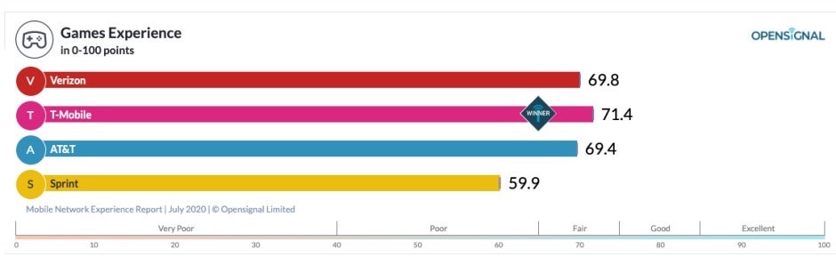 New report highlights Verizon, T-Mobile, and AT&T's strengths and weaknesses on both 4G and 5G