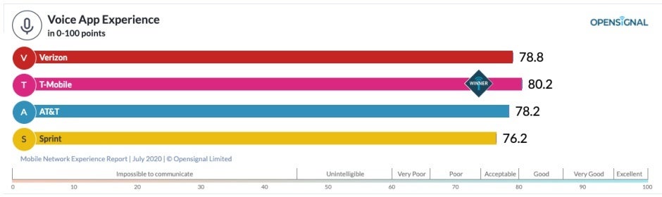 New report highlights Verizon, T-Mobile, and AT&T's strengths and weaknesses on both 4G and 5G