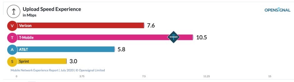 New report highlights Verizon, T-Mobile, and AT&amp;T&#039;s strengths and weaknesses on both 4G and 5G