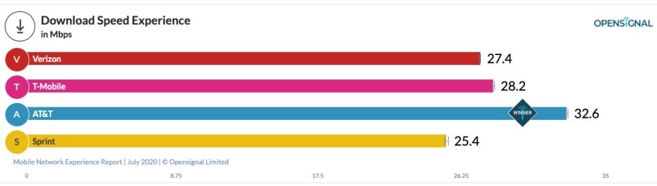 New report highlights Verizon, T-Mobile, and AT&T's strengths and weaknesses on both 4G and 5G