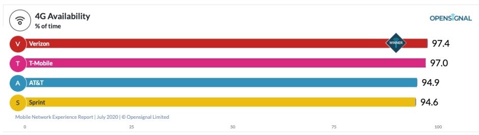 New report highlights Verizon, T-Mobile, and AT&T's strengths and weaknesses on both 4G and 5G