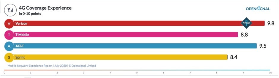 New report highlights Verizon, T-Mobile, and AT&T's strengths and weaknesses on both 4G and 5G