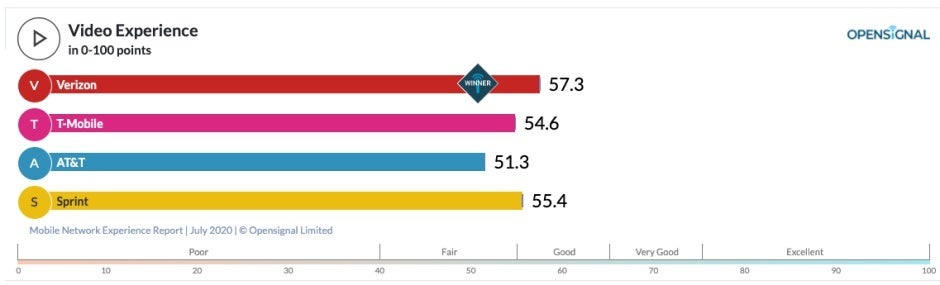 New report highlights Verizon, T-Mobile, and AT&amp;T&#039;s strengths and weaknesses on both 4G and 5G