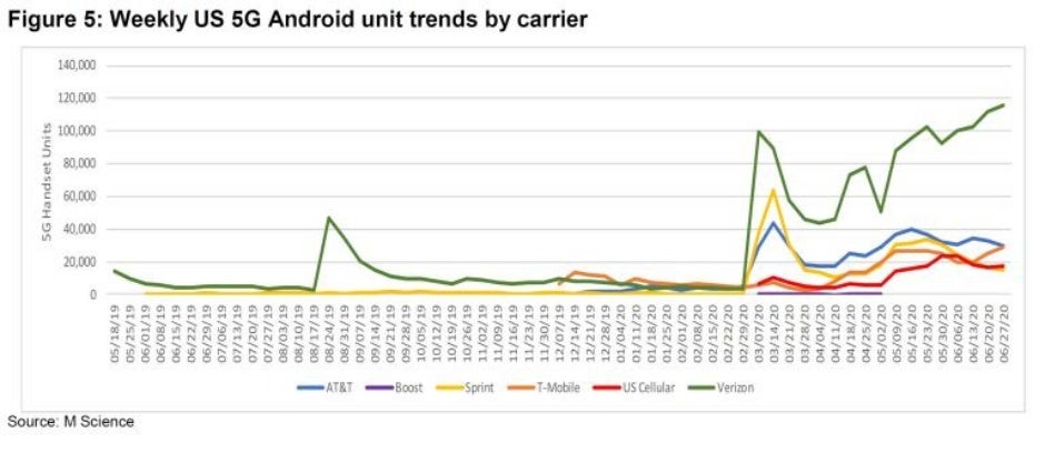 Despite poor coverage, Verizon towers above its rivals in 5G smartphone sales