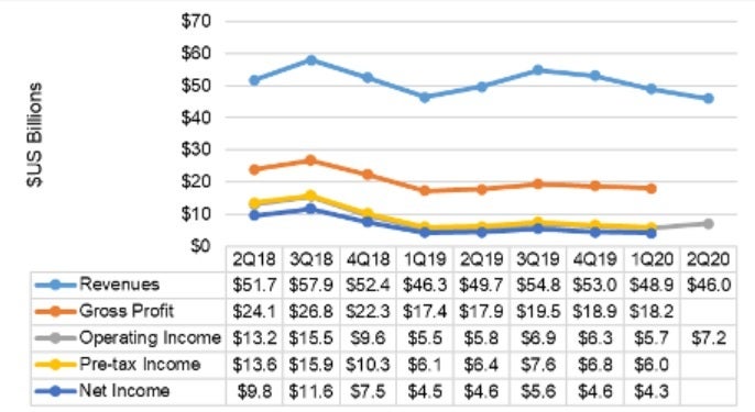 Samsung's recent quarterly reports. Credit DSCC - Apple helps Samsung report stronger than expected Q2 earnings estimate