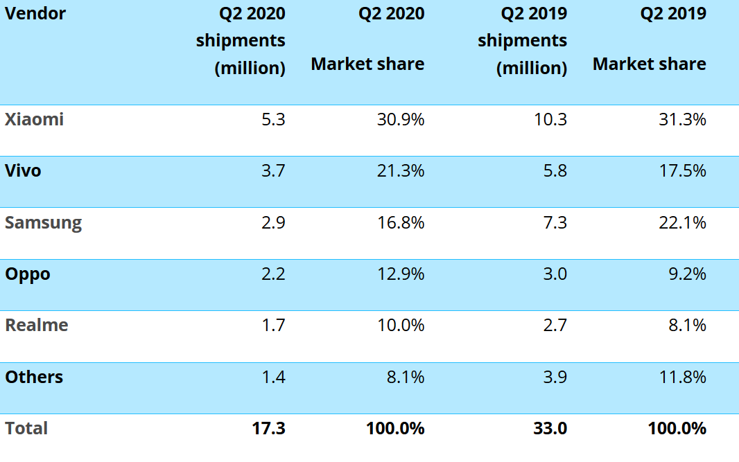 Xiaomi was the top smartphone manufacturer in India during the second quarter - The world&#039;s second largest smartphone market sees shipments drop in half during Q2