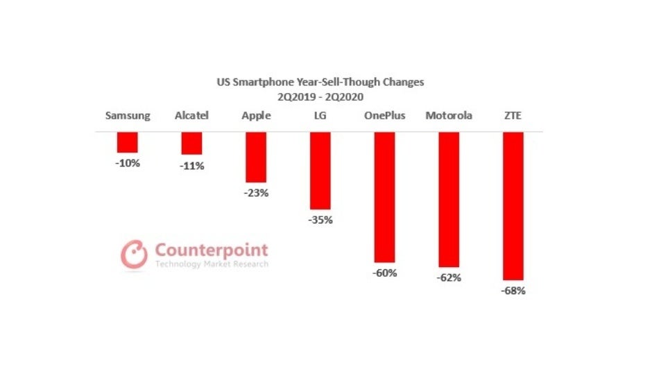 Samsung and Apple had a not-so-terrible quarter in the US smartphone market