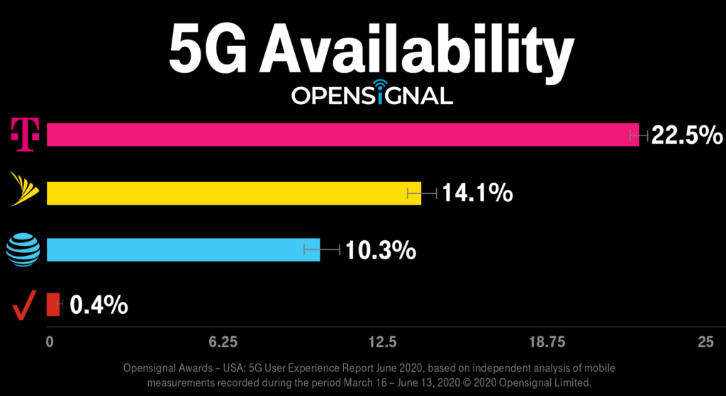 Before folding Sprint, T-Mobile unveils the best unlimited 5G plan price and free 5G phones
