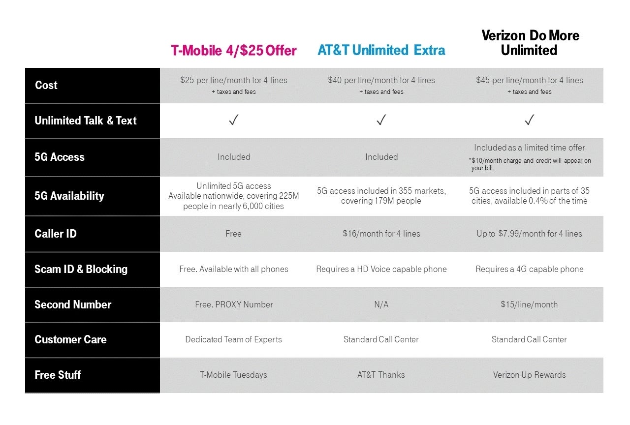 T-Mobile vs Verizon vs AT&amp;T basic unlimited 5G plan prices - Before folding Sprint, T-Mobile unveils the best unlimited 5G plan price and free 5G phones