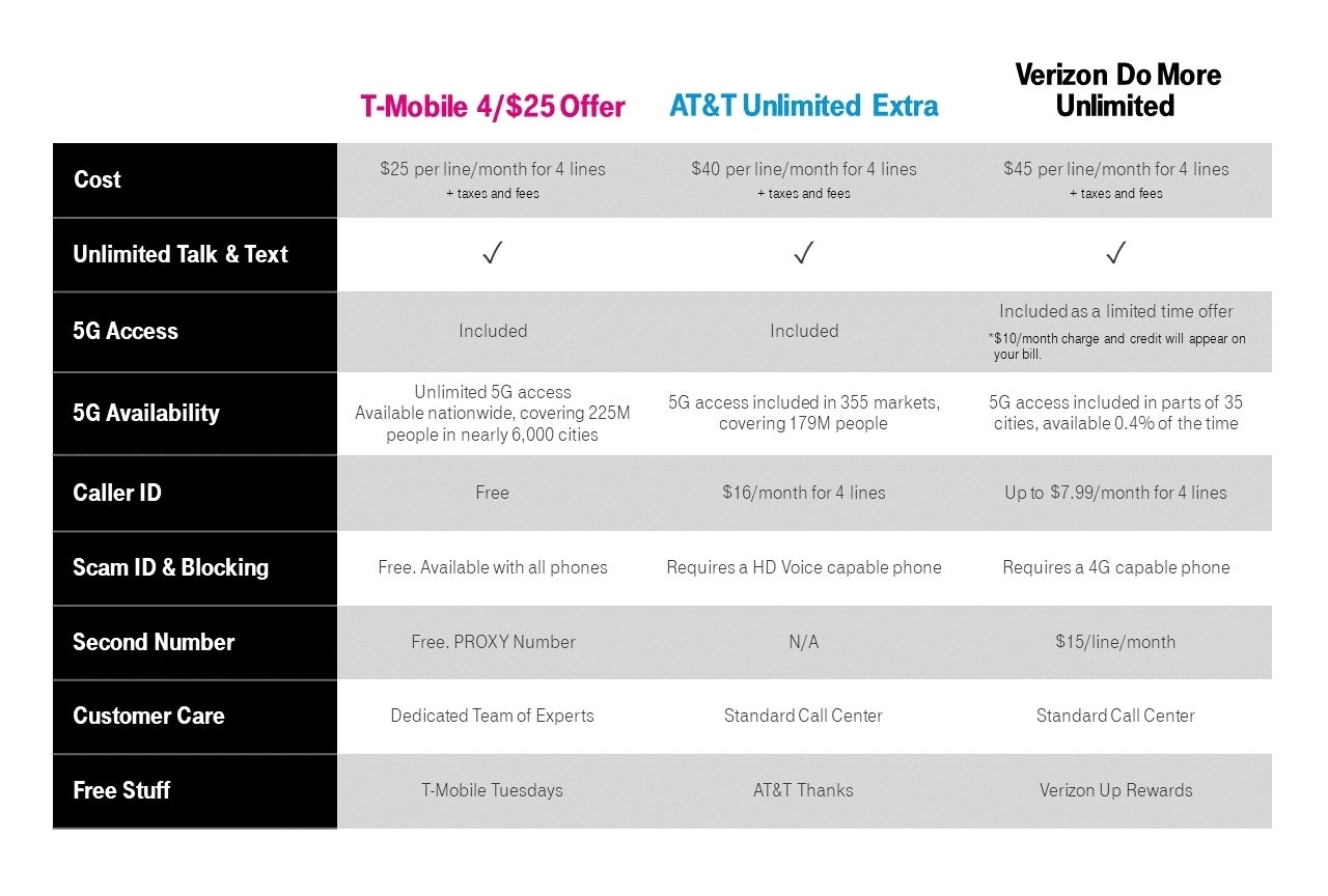 T-Mobile vs Verizon vs AT&amp;amp;T basic unlimited 5G plan prices - Before folding Sprint, T-Mobile unveils the best unlimited 5G plan price and free 5G phones