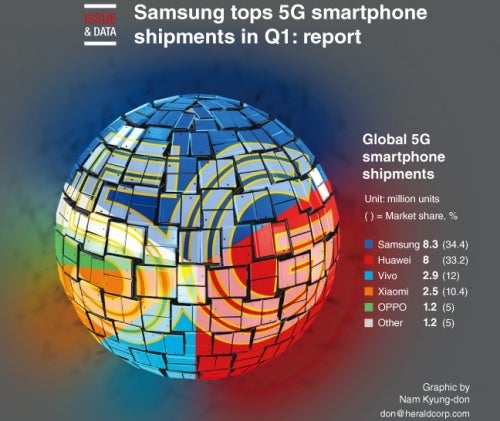 Apple's iPhone 12 release will relegate Samsung to third place in the 5G smartphone market