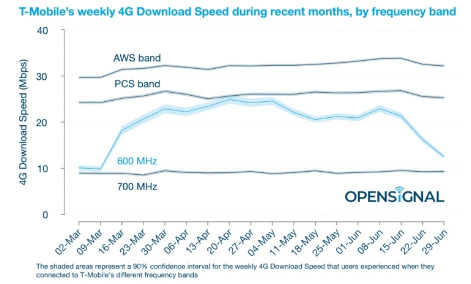 Here&#039;s why T-Mobile 4G speeds have recently dropped, and why 4G and 5G speeds could soon rise