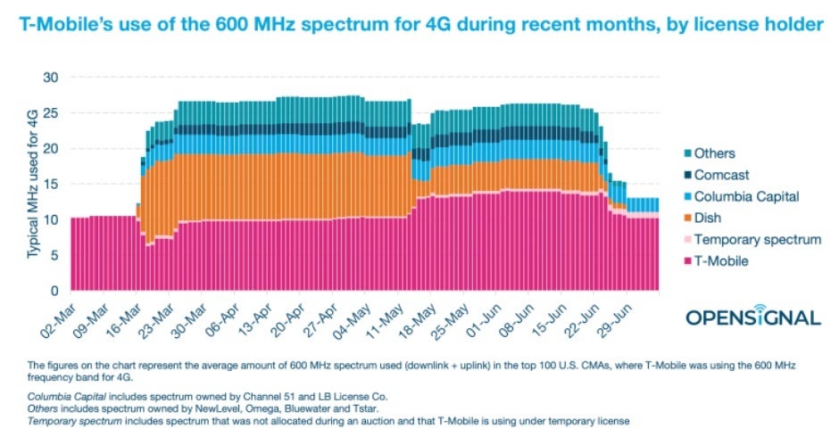 Here&#039;s why T-Mobile 4G speeds have recently dropped, and why 4G and 5G speeds could soon rise