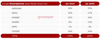 [情報] 今年Q2 三星蘋果華為在歐洲分據市佔前三