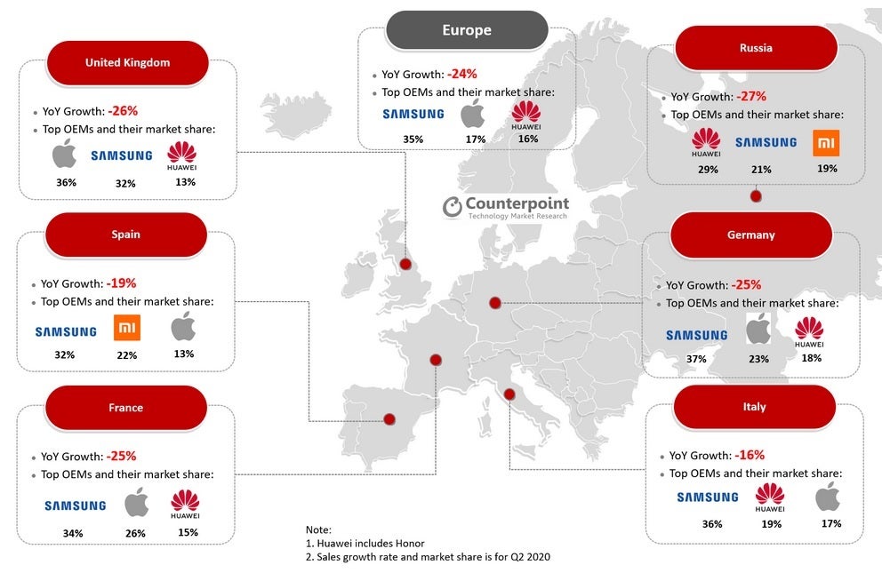 In six major European countries, Samsung was on top in four of them - Samsung remains on top in Europe where smartphone sales declined 24% during Q2