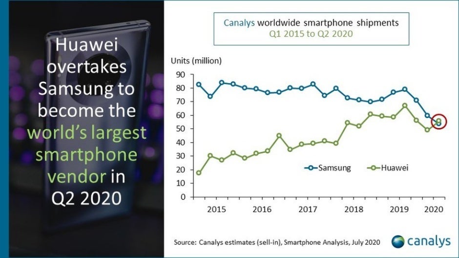 Huawei crashes the Samsung/Apple smartphone duopoly for the first quarter in nine years