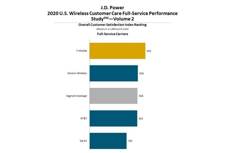 T-Mobile crushes Verizon and AT&amp;T in yet another customer care report