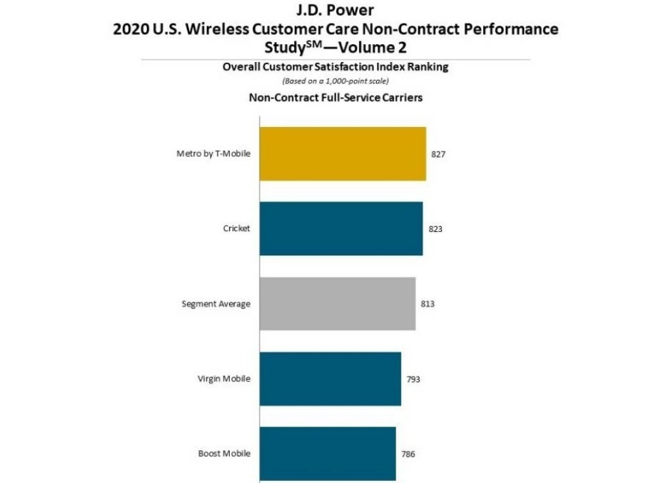 T-Mobile crushes Verizon and AT&amp;T in yet another customer care report