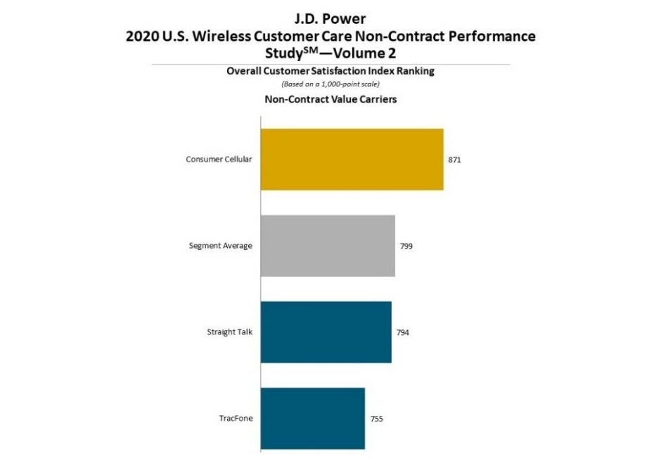 T-Mobile crushes Verizon and AT&amp;T in yet another customer care report